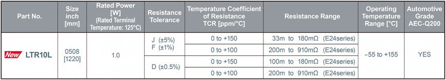 ROHM Industry’s Highest Rated Power Shunt Resistors in the 0508 Size: Contributing to Greater Miniaturization